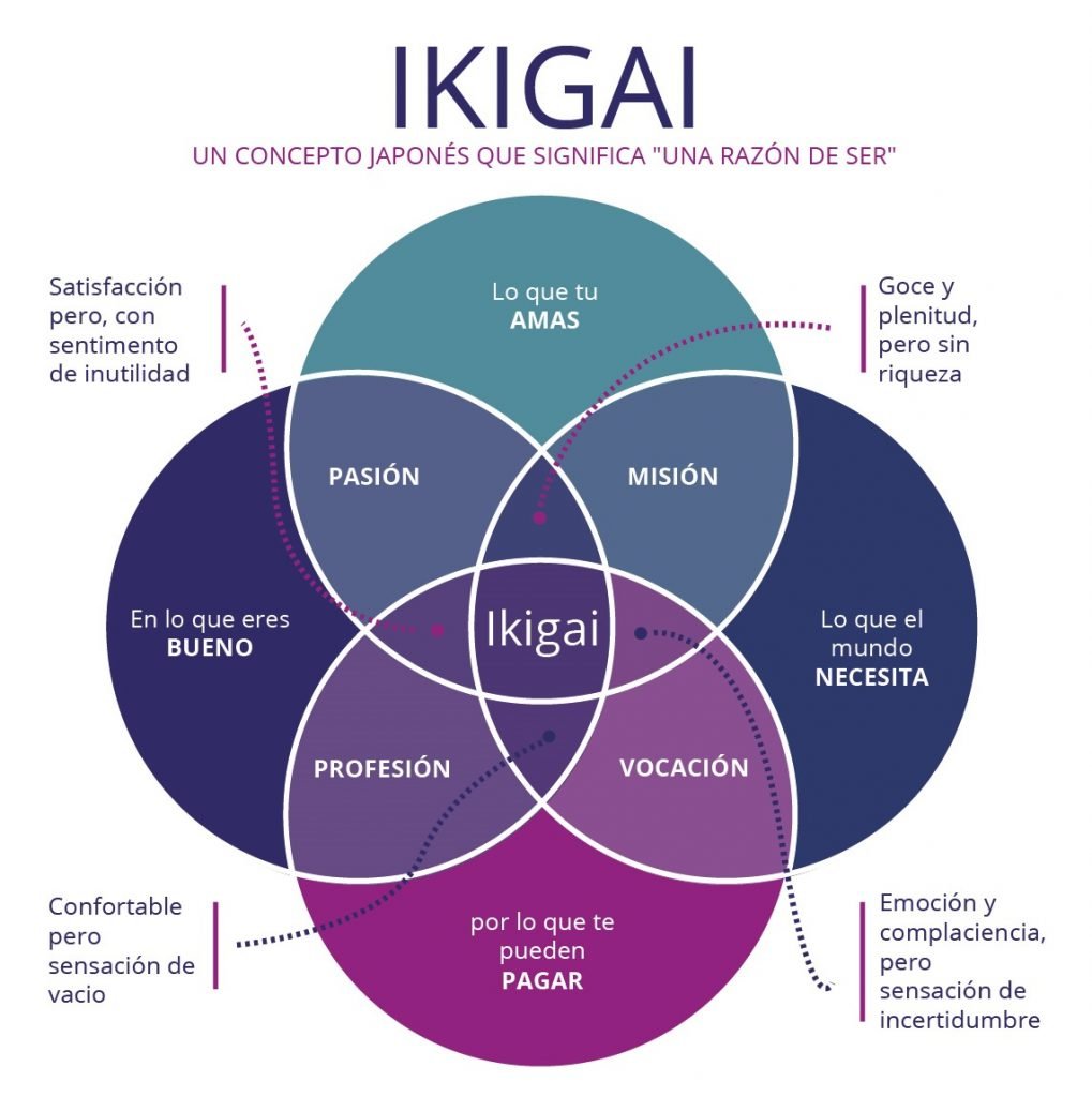 ikigai esquema